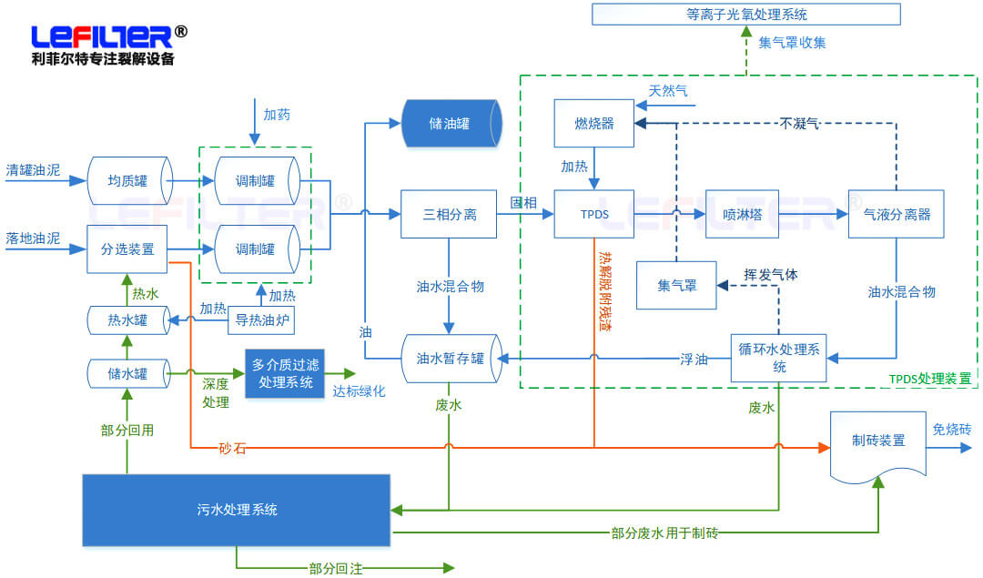 含油污泥處理方式有哪些？什么是熱脫附？